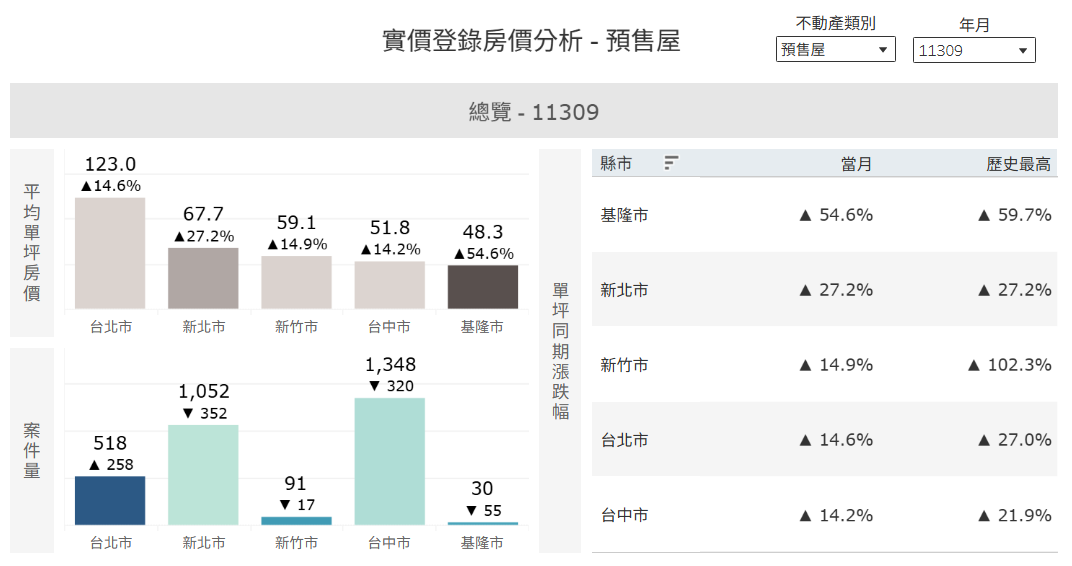 tableau實價登錄儀錶板